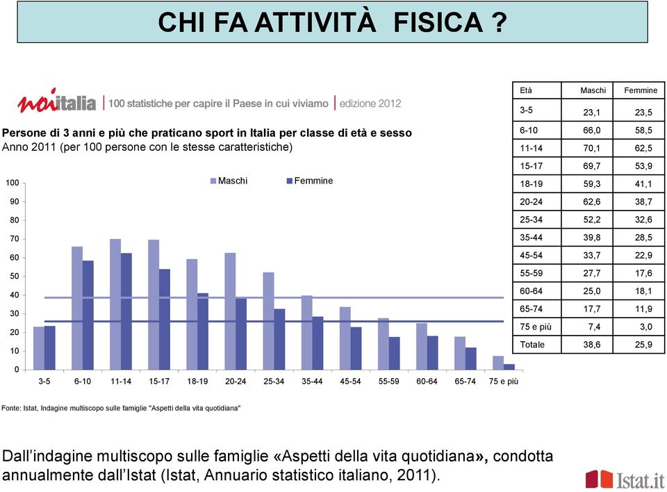 11-14 70,1 62,5 15-17 69,7 53,9 100 Maschi Femmine 18-19 59,3 41,1 90 20-24 62,6 38,7 80 25-34 52,2 32,6 70 35-44 39,8 28,5 60 45-54 33,7 22,9 50 55-59 27,7 17,6 40 60-64 25,0 18,1 30 65-74