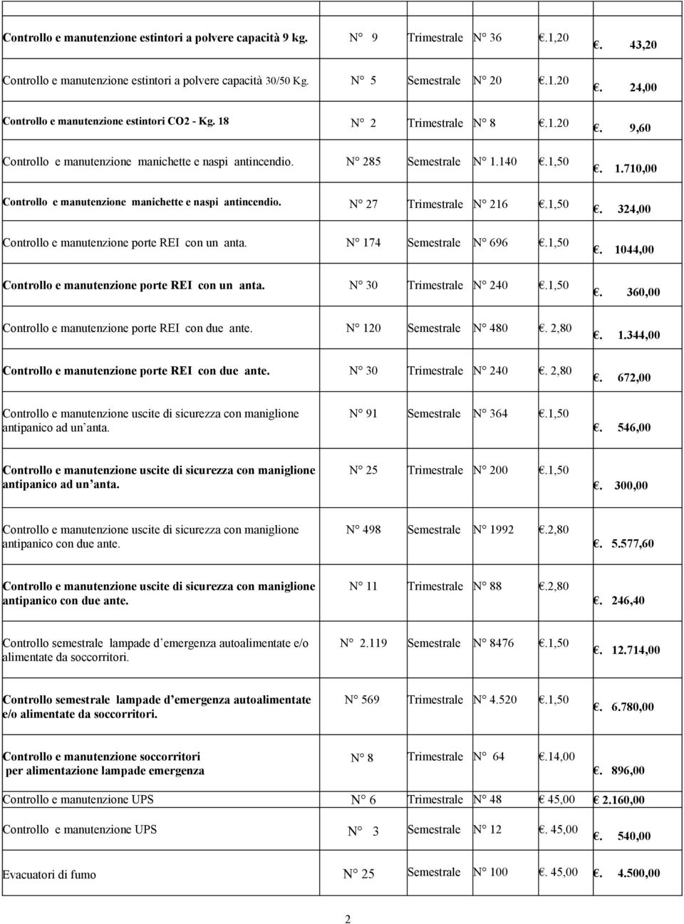 N 27 Trimestrale N 216.1,50. 324,00 Controllo e manutenzione porte REI con un anta. N 174 Semestrale N 696.1,50. 1044,00 Controllo e manutenzione porte REI con un anta. N 30 Trimestrale N 240.1,50. 360,00 Controllo e manutenzione porte REI con due ante.