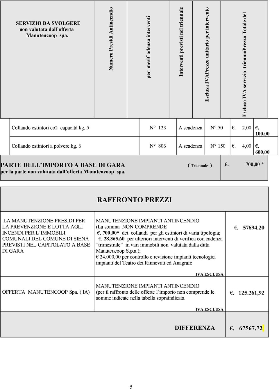 capacità kg. 5 N 123 A scadenza N 50. 2,00. 100,00 Collaudo estintori a polvere kg. 6 N 806 A scadenza N 150. 4,00.