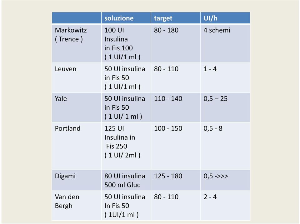 Insulina in Fis 250 ( 1 UI/ 2ml ) 80 180 4 schemi 80 110 1 4 110 140 0,5 25 100 150 0,5 8 Digami