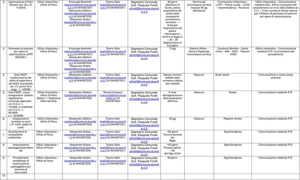 448/98) 5 Aree PEEP: nuove assegnazioni (relativo regolamento comunale approvato con D.C.C. n. 75/2005, e modificato con D.C.C. n. 95/2005 e n. 32/2008) 6 Assegnazione contributi ai sensi L.R.