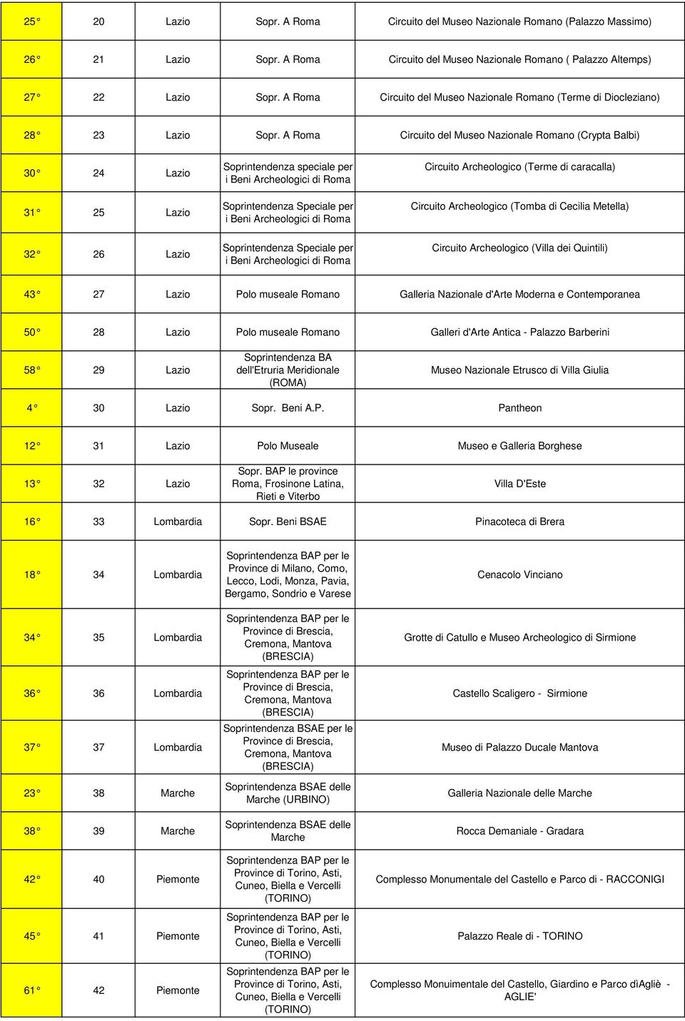 A Roma Circuito del Museo Nazionale Romano (Crypta Balbi) 30 24 Lazio 31 25 Lazio Soprintendenza speciale per i Beni Archeologici di Roma Soprintendenza Speciale per i Beni Archeologici di Roma