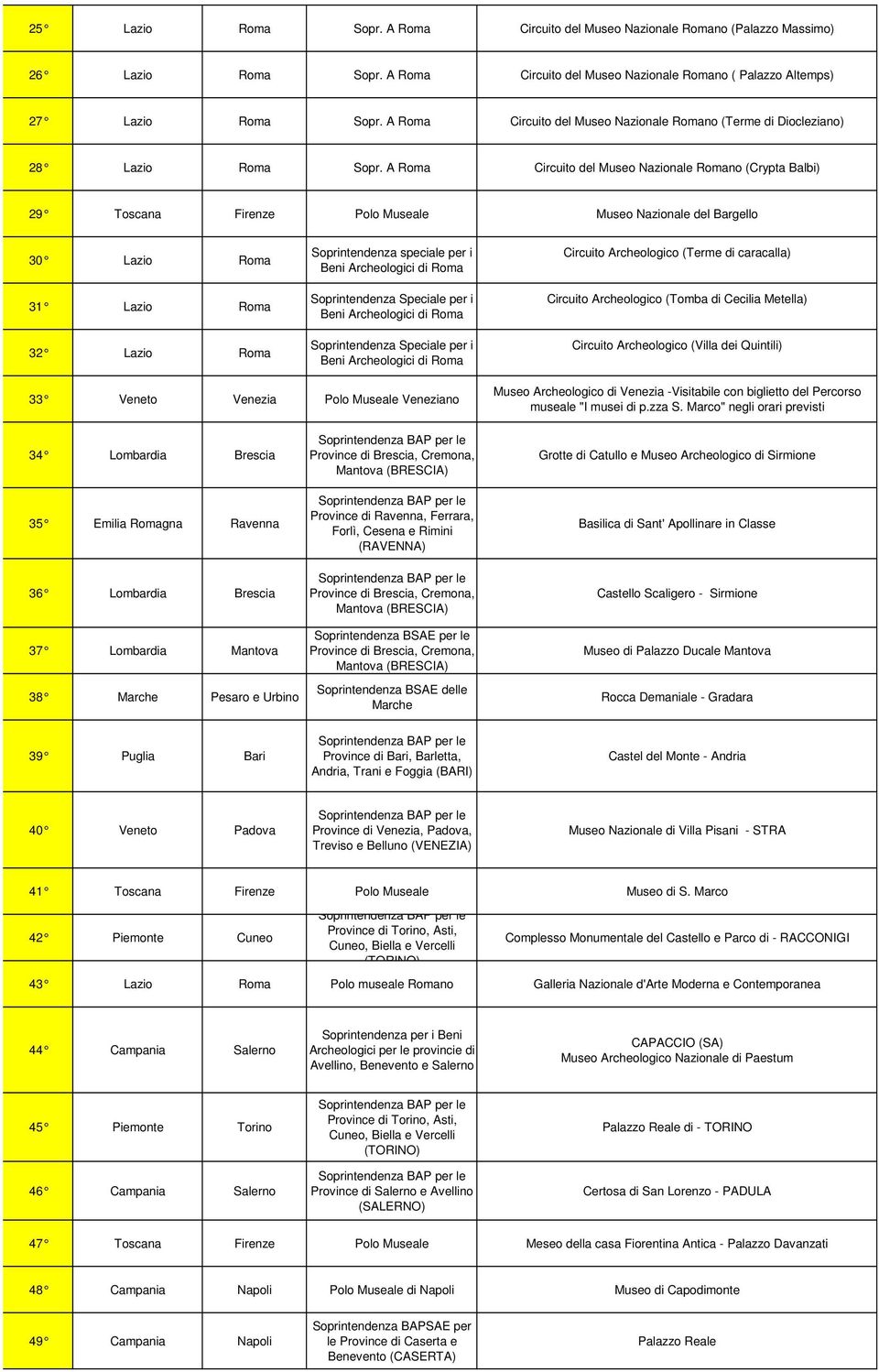 A Roma Circuito del Museo Nazionale Romano (Crypta Balbi) 29 Toscana Firenze Polo Museale Museo Nazionale del Bargello 30 Lazio Roma 31 Lazio Roma 32 Lazio Roma Soprintendenza speciale per i Beni