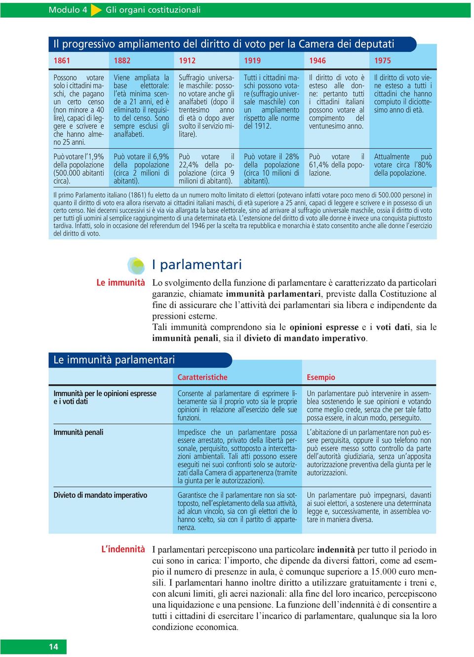 Viene ampliata la base elettorale: l età minima scende a 21 anni, ed è eliminato il requisito del censo. Sono sempre esclusi gli analfabeti.