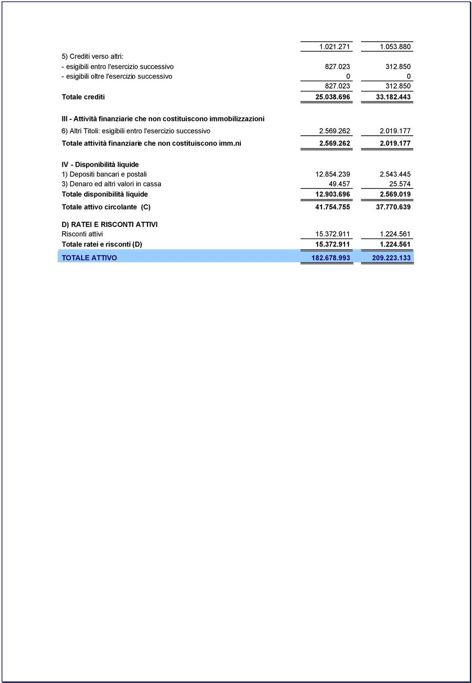 177 Totale attività finanziarie che non costituiscono imm.ni 2.569.262 2.019.177 IV - Disponibilità liquide 1) Depositi bancari e postali 12.854.239 2.543.445 3) Denaro ed altri valori in cassa 49.