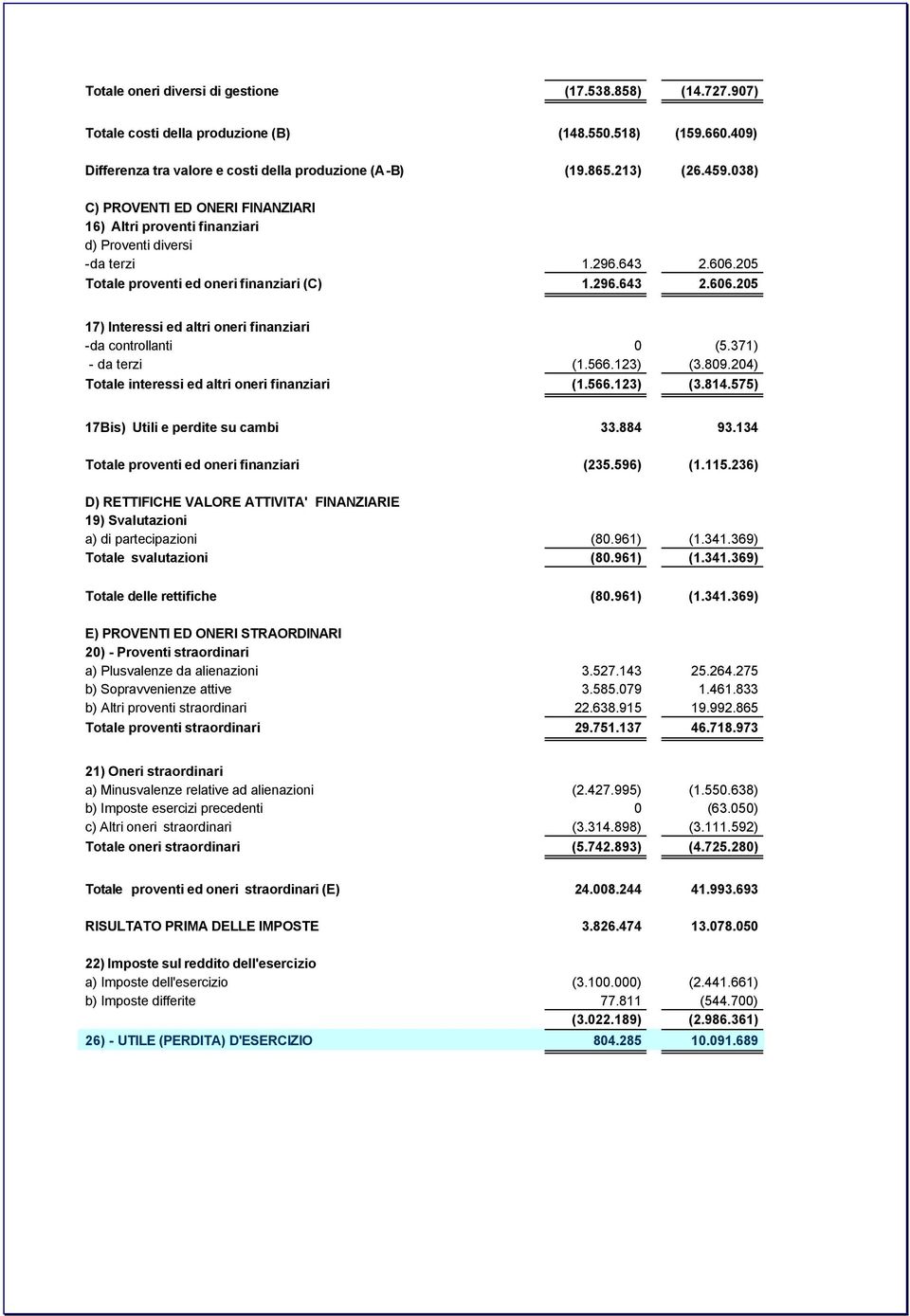 371) - da terzi (1.566.123) (3.809.204) Totale interessi ed altri oneri finanziari (1.566.123) (3.814.575) 17Bis) Utili e perdite su cambi 33.884 93.134 Totale proventi ed oneri finanziari (235.