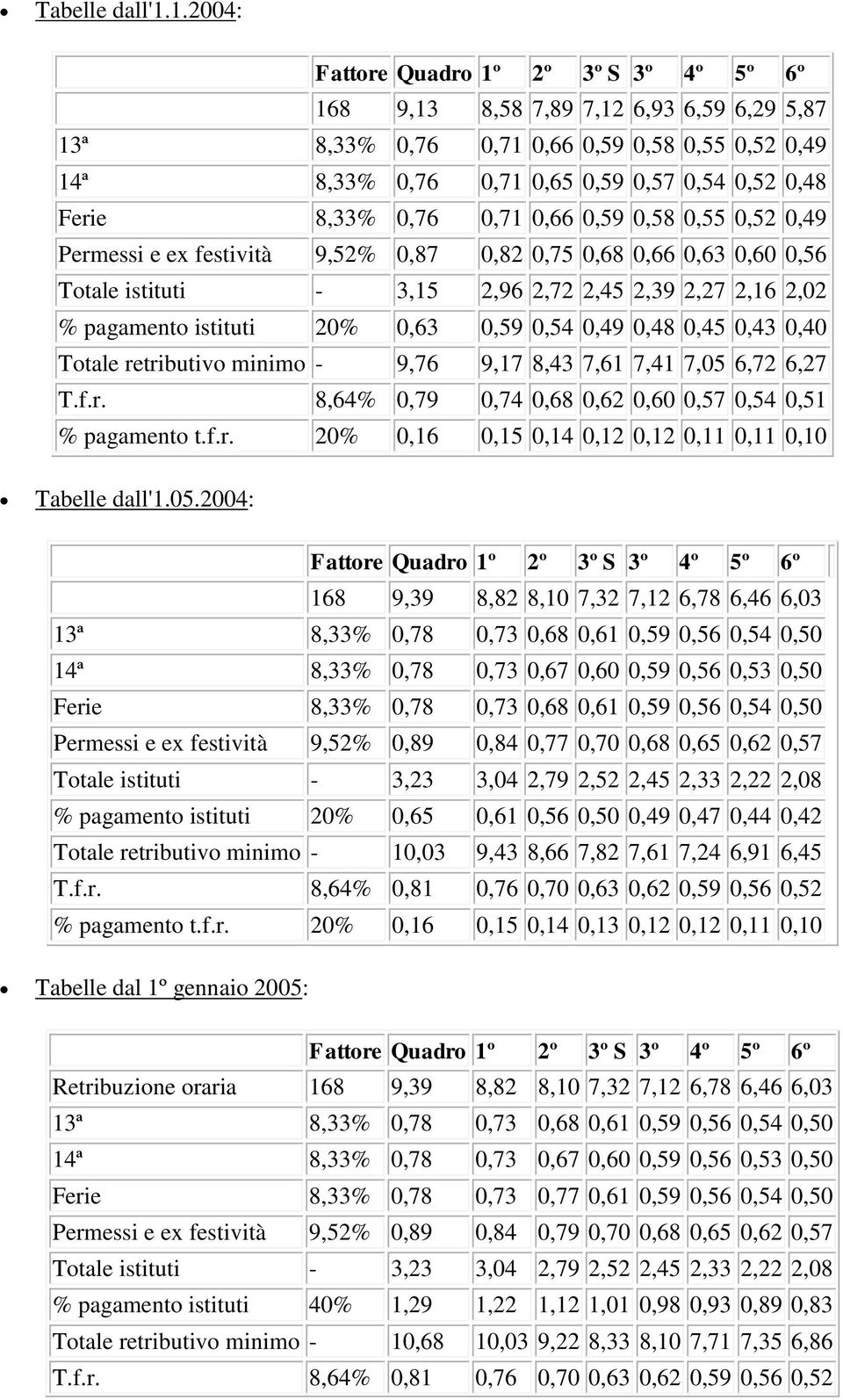 0,49 Permessi e ex festività 9,52% 0,87 0,82 0,75 0,68 0,66 0,63 0,60 0,56 Totale istituti - 3,15 2,96 2,72 2,45 2,39 2,27 2,16 2,02 % pagamento istituti 20% 0,63 0,59 0,54 0,49 0,48 0,45 0,43 0,40