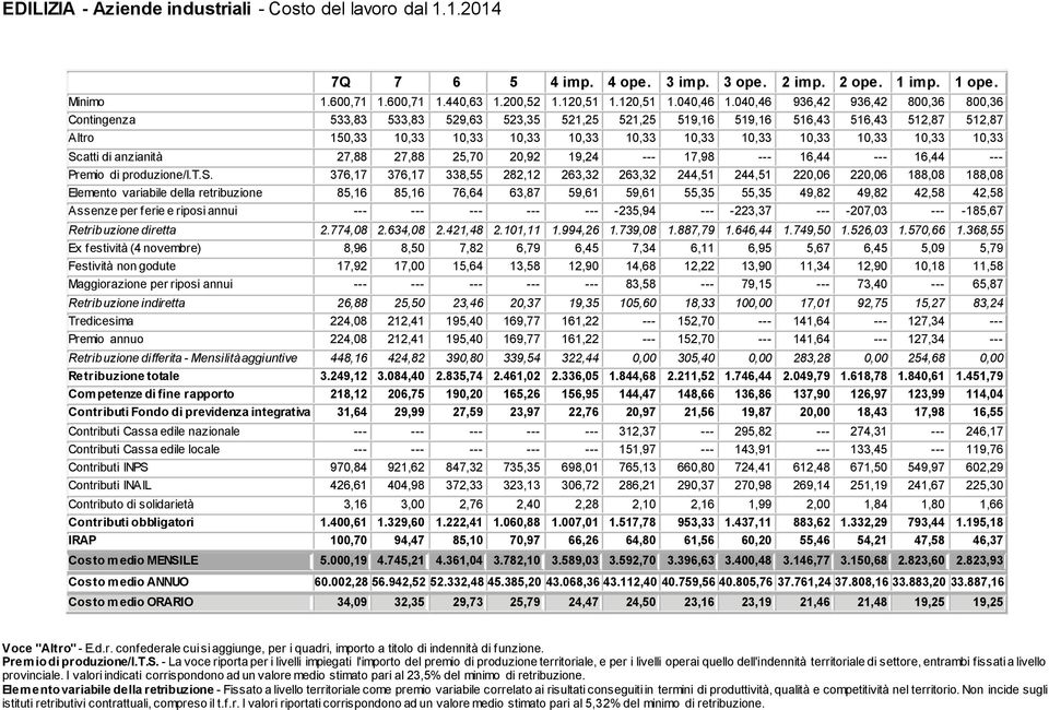 10,33 10,33 Scatti di 27,88 27,88 25,70 20,92 19,24 --- 17,98 --- 16,44 --- 16,44 --- di produzione/i.t.s.