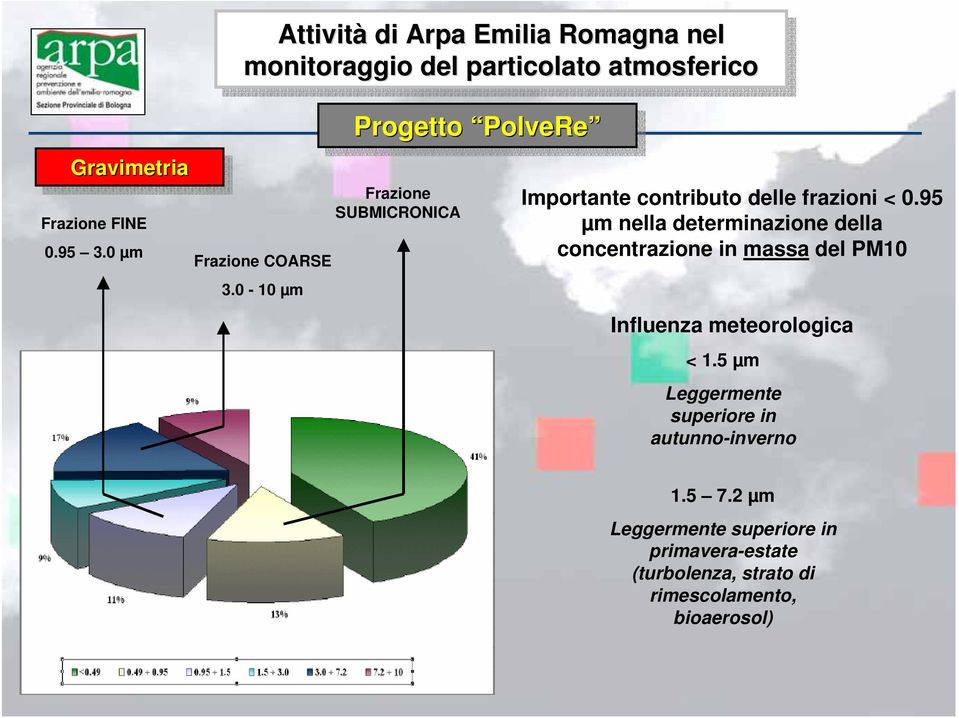 0-10 µm Progetto PolveRe Frazione SUBMICRONICA Importante contributo delle frazioni < 0.