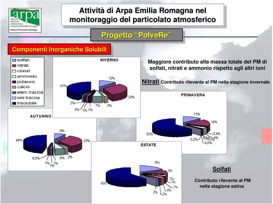 massa totale del PM di solfati, nitrati e ammonio rispetto agli altri ioni Nitrati Contributo