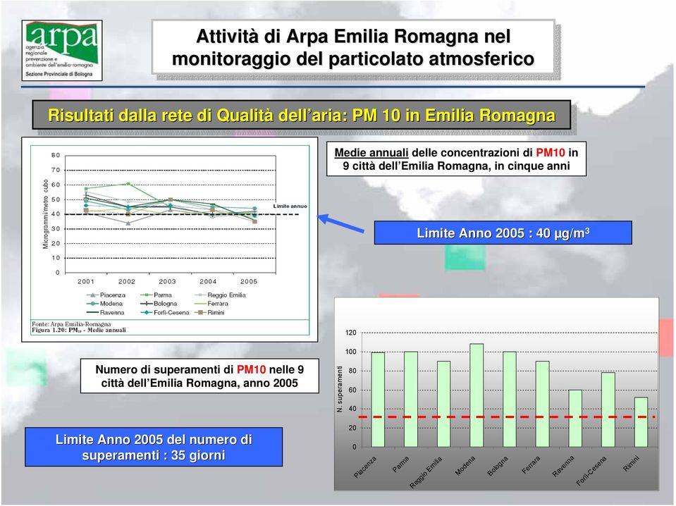 anni Limite Anno 2005 : 40 µg/m 3 120 100 Numero di superamenti di PM10 nelle 9 città dell Emilia Romagna, anno 2005 N.