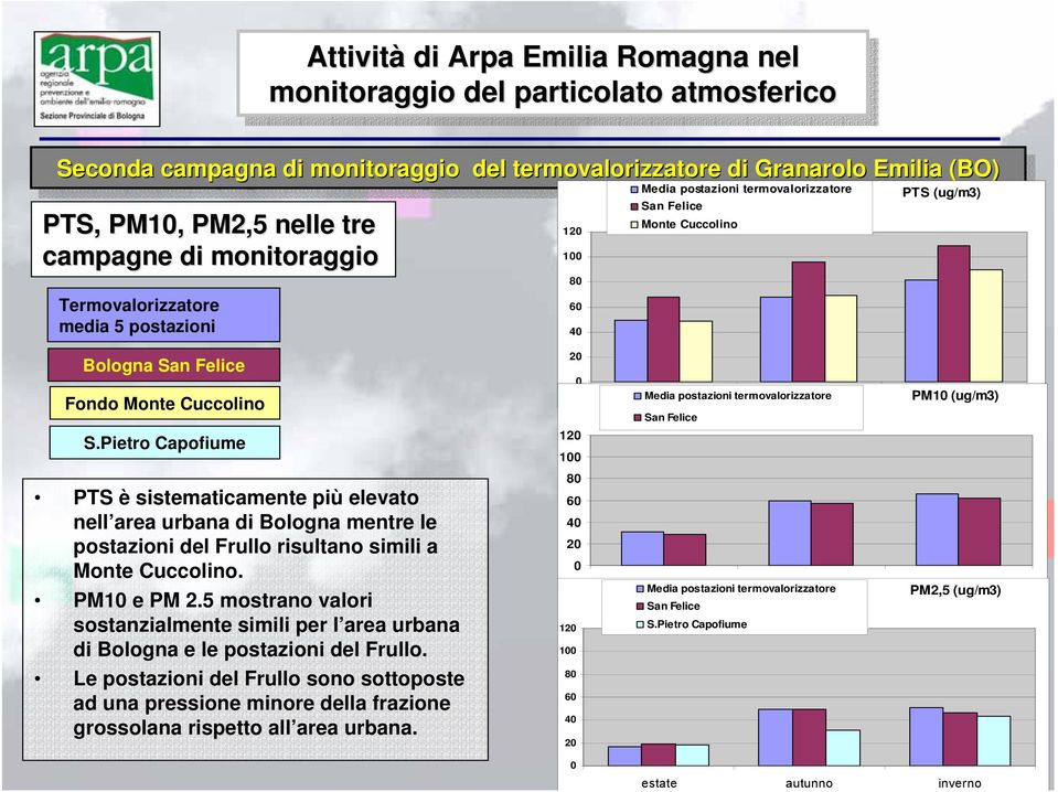 Monte Cuccolino PTS (ug/m3) Bologna San Felice Fondo Monte Cuccolino S.