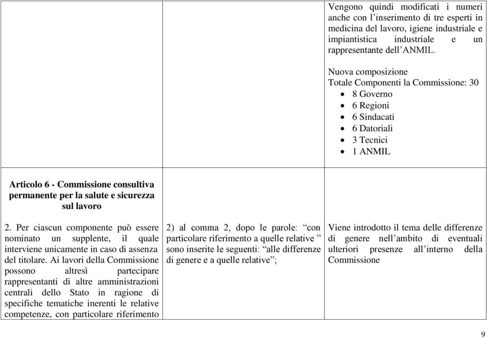 lavoro 2. Per ciascun componente può essere nominato un supplente, il quale interviene unicamente in caso di assenza del titolare.