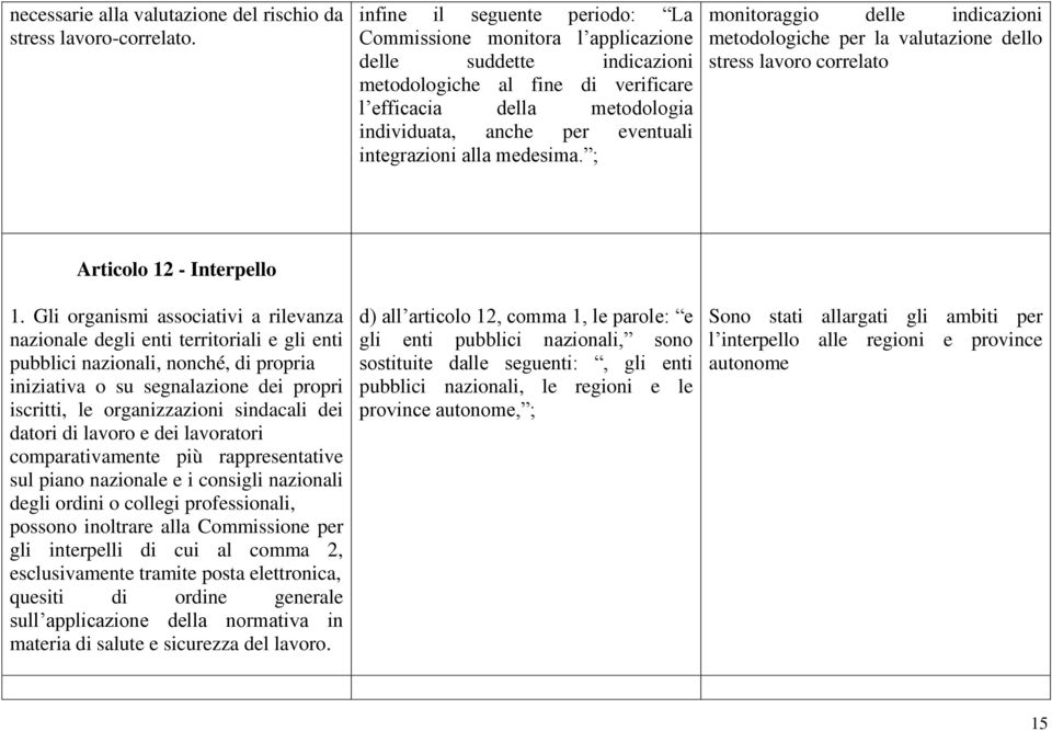 integrazioni alla medesima. ; monitoraggio delle indicazioni metodologiche per la valutazione dello stress lavoro correlato Articolo 12 - Interpello 1.