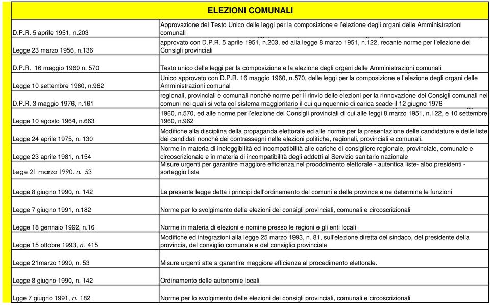 53 Approvazione del Testo Unico delle leggi per la composizione e l elezione degli organi delle Amministrazioni comunali Modificazioni al testo unico delle leggi per la composizione e l elezione