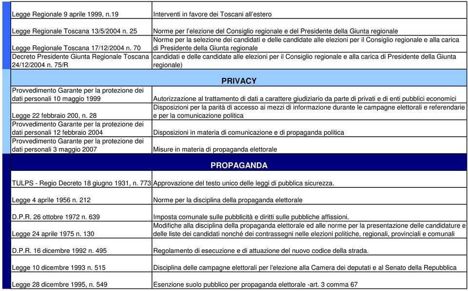 28 Provvedimento Garante per la protezione dei dati personali 12 febbraio 2004 Provvedimento Garante per la protezione dei dati personali 3 maggio 2007 Interventi in favore dei Toscani all estero