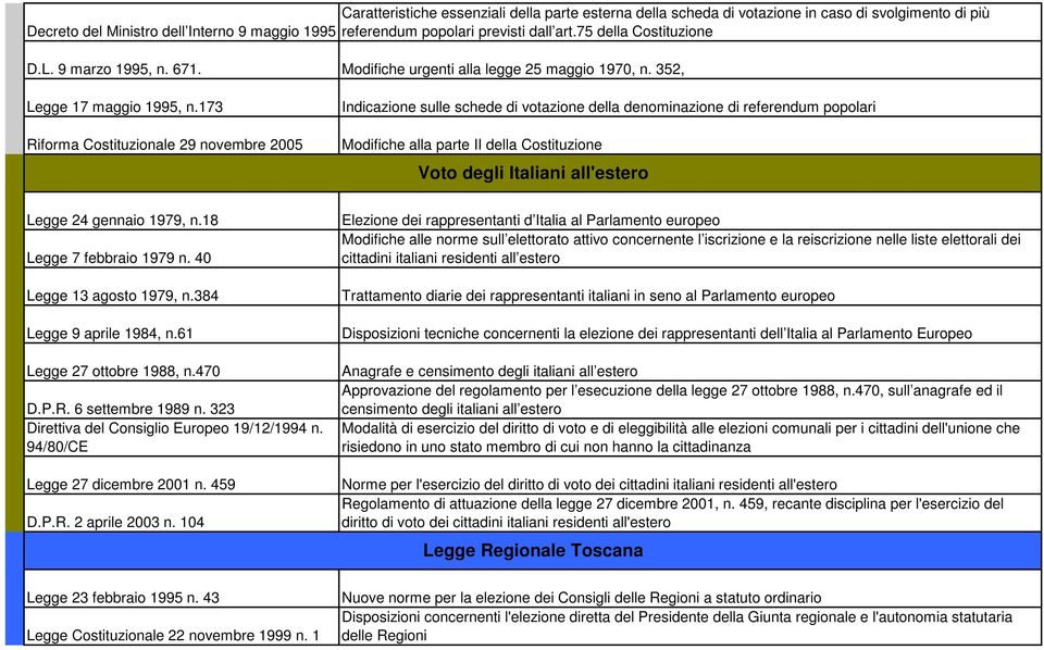 173 Riforma Costituzionale 29 novembre 2005 Indicazione sulle schede di votazione della denominazione di referendum popolari Modifiche alla parte II della Costituzione Voto degli Italiani all'estero