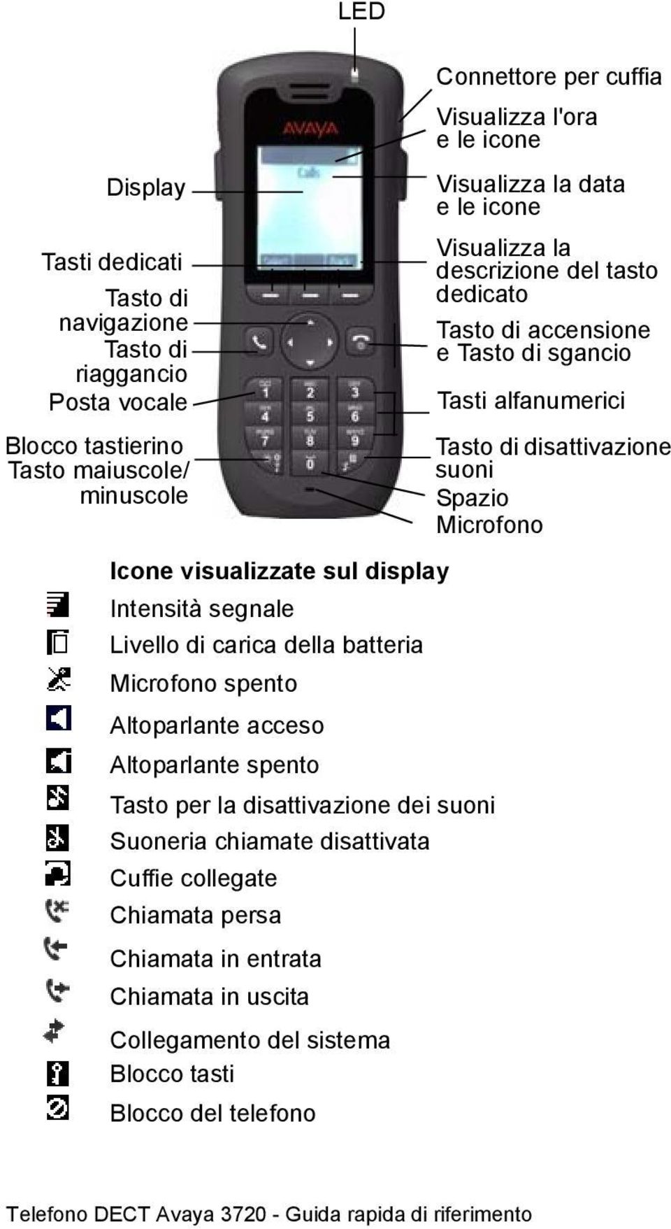 collegate Chiamata persa Chiamata in entrata Chiamata in uscita Collegamento del sistema Blocco tasti Blocco del telefono Connettore per cuffia Visualizza l'ora e le icone