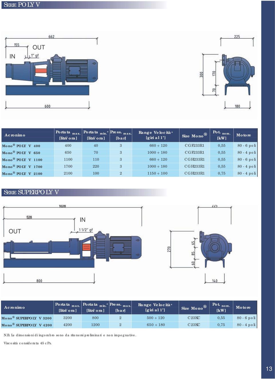 1700 220 3 1000 180 CGH233R1 0,55 80-4 poli Mono POLY V 2100 2100 100 2 1150 100 CGH233R1 0,75 80-4 poli SERIE SUPERPOLY V Portata max. [litri/ora] Portata min. * [litri/ora] Press. max. [bar] Range Velocità* [giri al 1 ] Size Mono Pot.