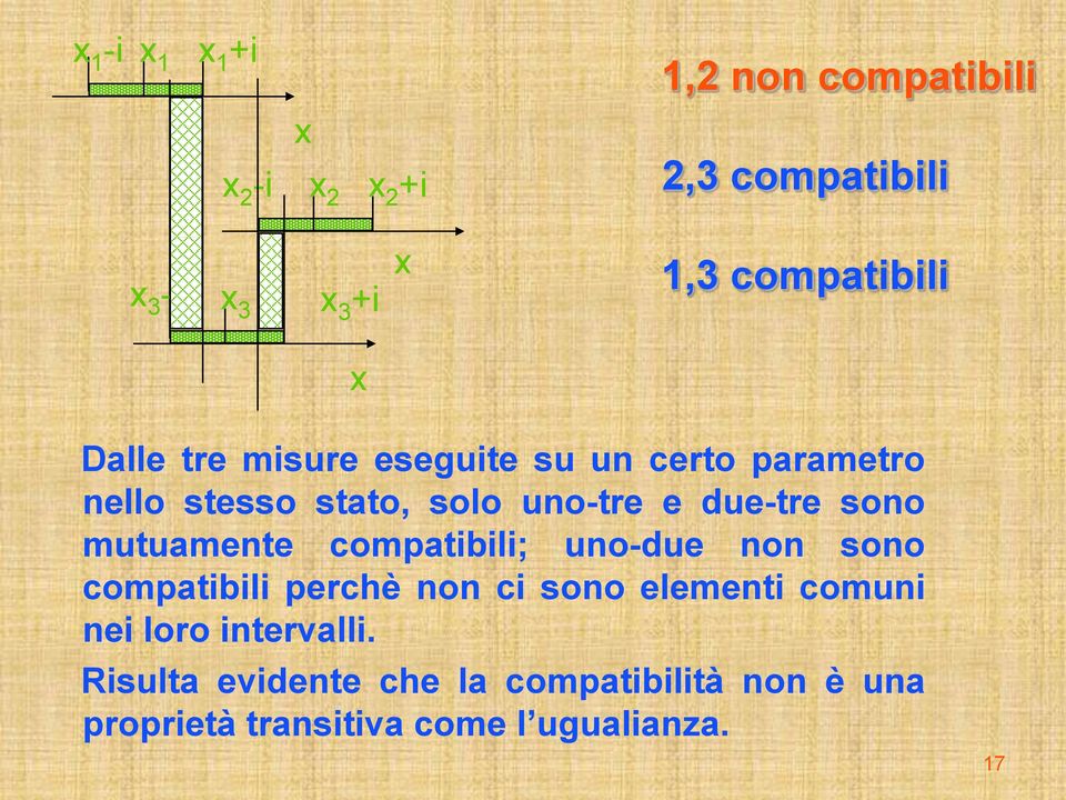 due-tre sono mutuamente compatibili; uno-due non sono compatibili perchè non ci sono elementi comuni