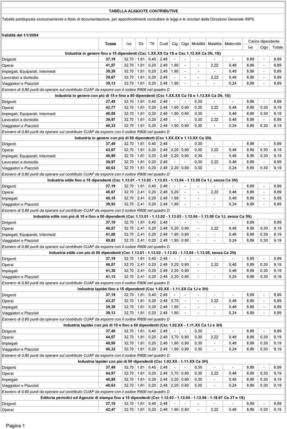 XX Ca 3N, 1S) Operai 41,57 32,70 1,61 0,20 2,48 1,90 - - 2,22 0,46 8,89-8,89 Impiegati, Equiparati, Intermedi 39,35 32,70 1,61 0,20 2,48 1,90 - - - 0,46 8,89-8,89 Lavoratori a domicilio 39,67 32,70