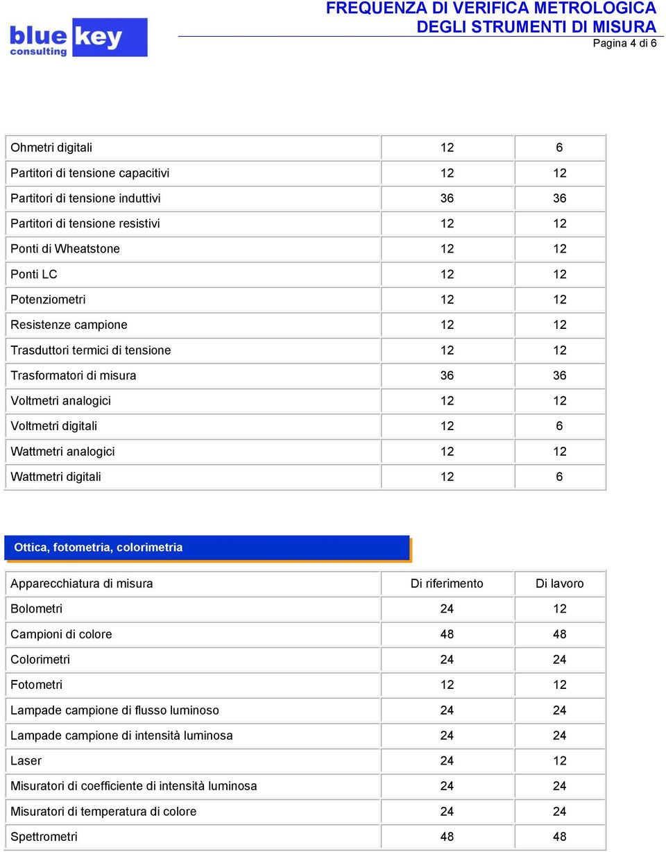 Wattmetri analogici 12 12 Wattmetri digitali 12 6 Ottica, fotometria, colorimetria Bolometri 24 12 Campioni di colore 48 48 Colorimetri 24 24 Fotometri 12 12 Lampade campione di