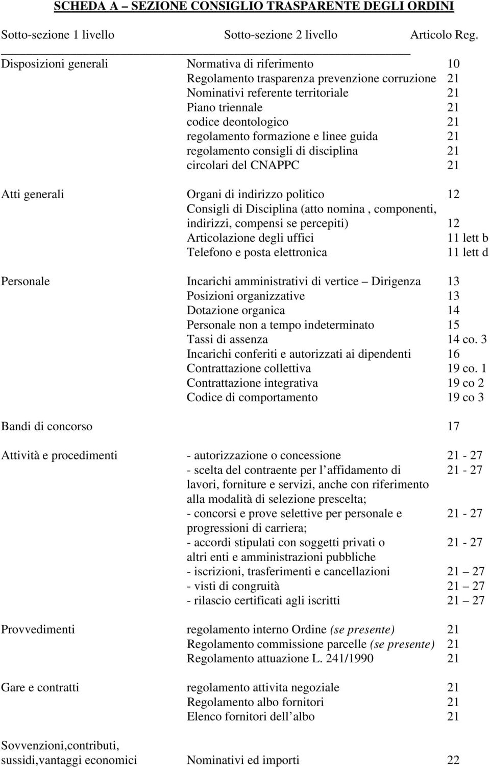 formazione e linee guida 21 regolamento consigli di disciplina 21 circolari del CNAPPC 21 Atti generali Organi di indirizzo politico 12 Consigli di Disciplina (atto nomina, componenti, indirizzi,