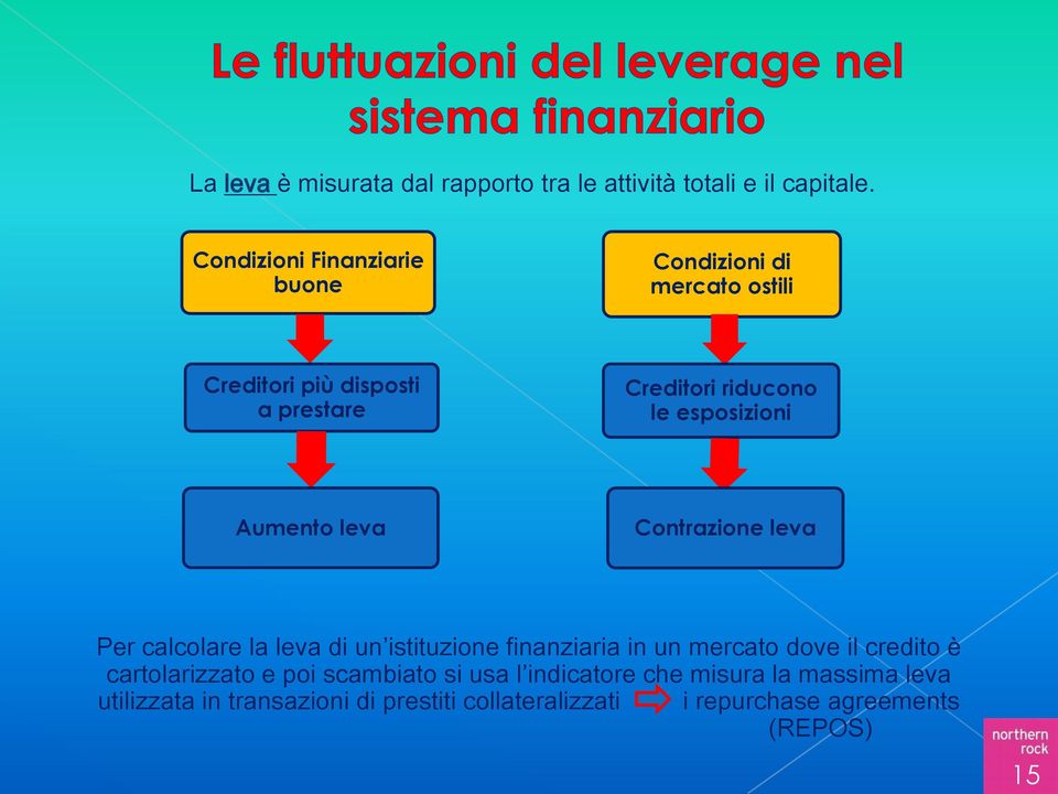 esposizioni Aumento leva Contrazione leva Per calcolare la leva di un istituzione finanziaria in un mercato dove il