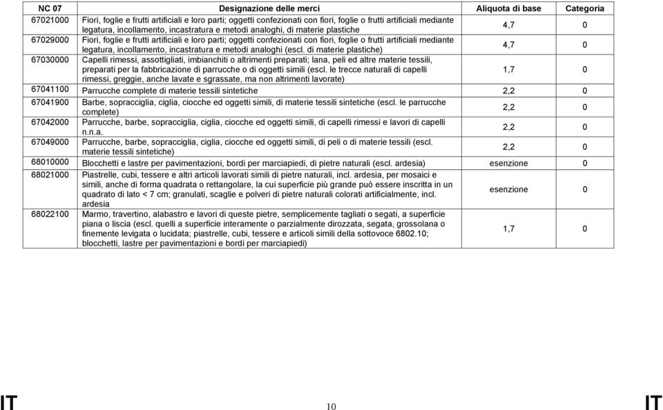 di materie plastiche) 4,7 673 Capelli rimessi, assottigliati, imbianchiti o altrimenti preparati; lana, peli ed altre materie tessili, preparati per la fabbricazione di parrucche o di oggetti simili