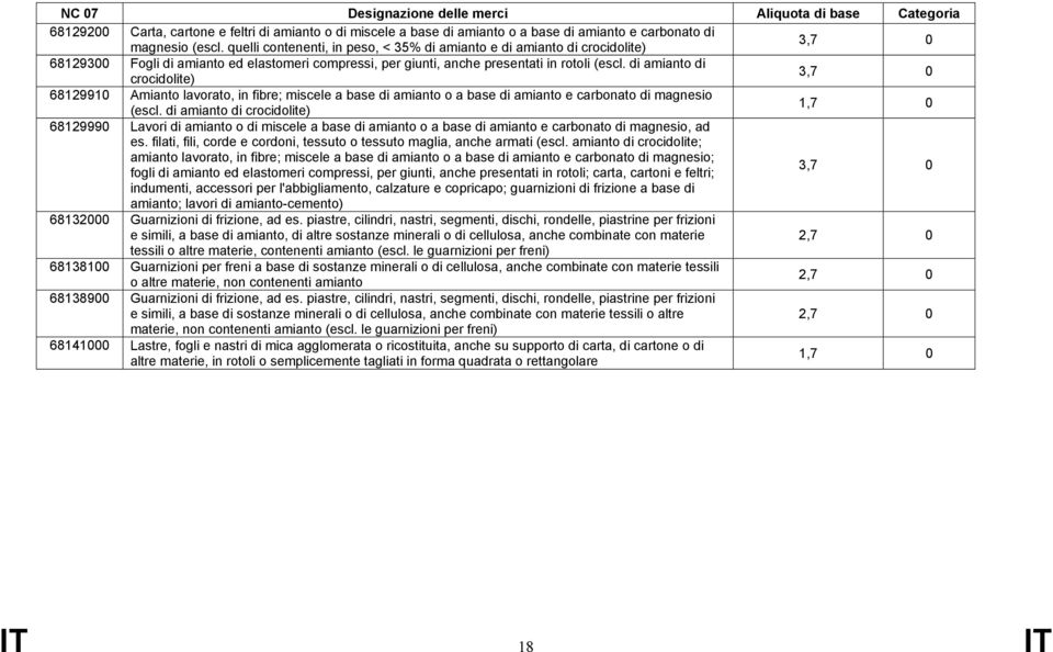 di amianto di crocidolite) 3,7 6812991 Amianto lavorato, in fibre; miscele a base di amianto o a base di amianto e carbonato di magnesio (escl.