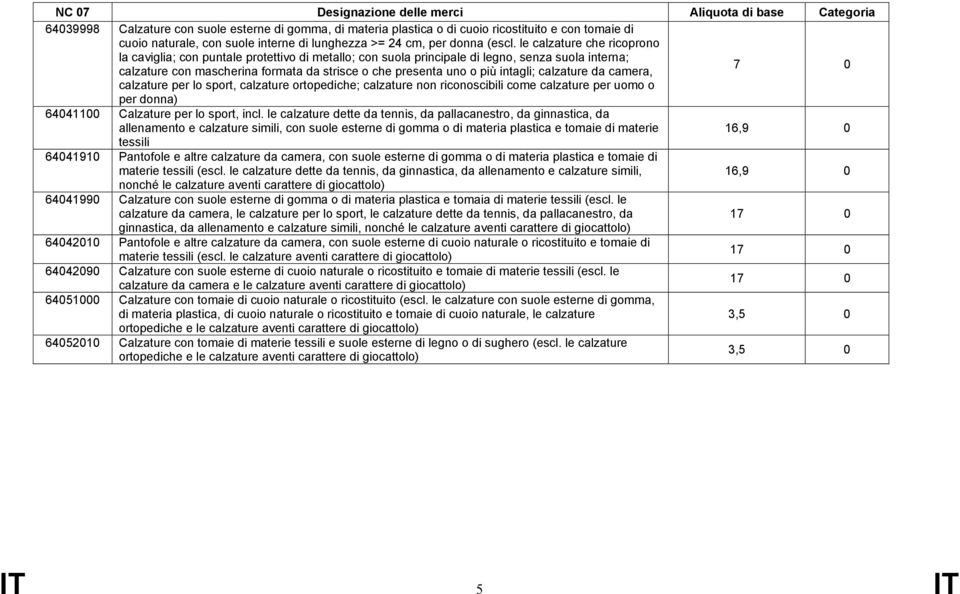 intagli; calzature da camera, 7 calzature per lo sport, calzature ortopediche; calzature non riconoscibili come calzature per uomo o per donna) 64411 Calzature per lo sport, incl.