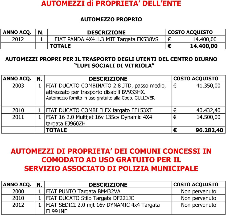 350,00 attrezzato per trasporto disabili BV933HX. Automezzo fornito in uso gratuito alla Coop. GULLIVER 2010 1 FIAT DUCATO COMBI FLEX targato EF153XT 40.432,40 2011 1 FIAT 162.