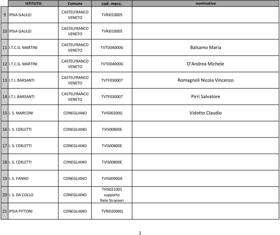 lvatore 5 I. S. MARCONI CONEGLIANO TVIS00200G Vidotto Claudio 6 I. S. CERLETTI CONEGLIANO TVIS00800E 7 I. S. CERLETTI CONEGLIANO TVIS00800E 8 I.