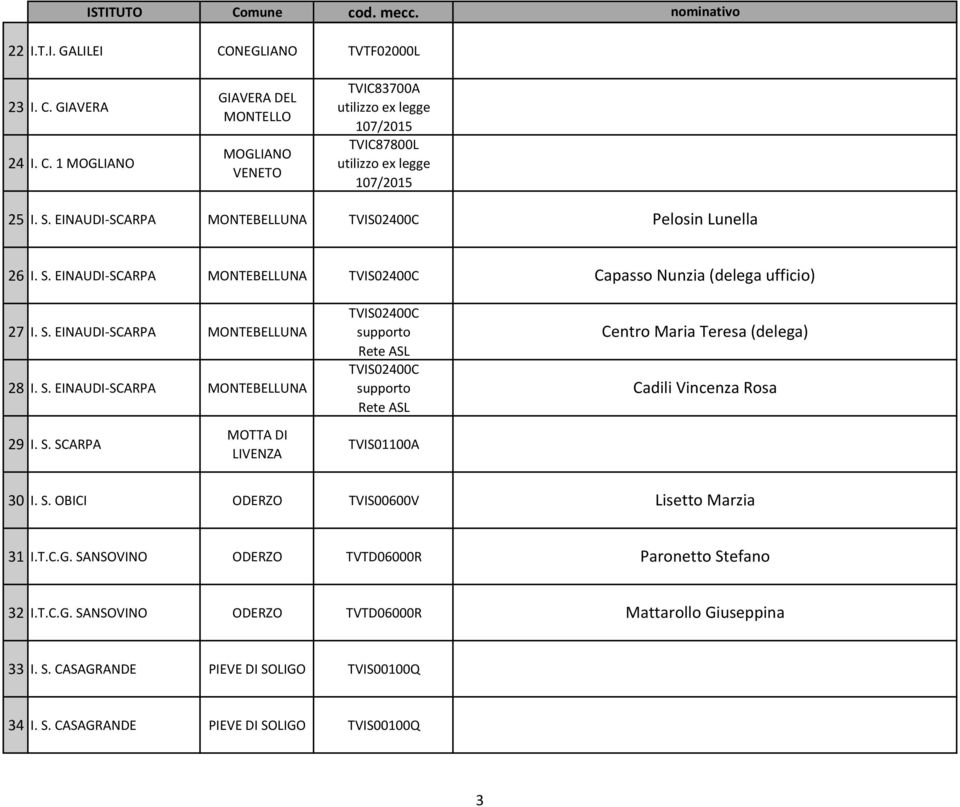 S. SCARPA MOTTA DI LIVENZA TVIS02400C supporto Rete ASL TVIS02400C supporto Rete ASL TVIS000A Centro Maria Teresa (delega) Cadili Vincenza Rosa 30 I. S. OBICI ODERZO TVIS00600V Lisetto Marzia 3 I.T.C.G.