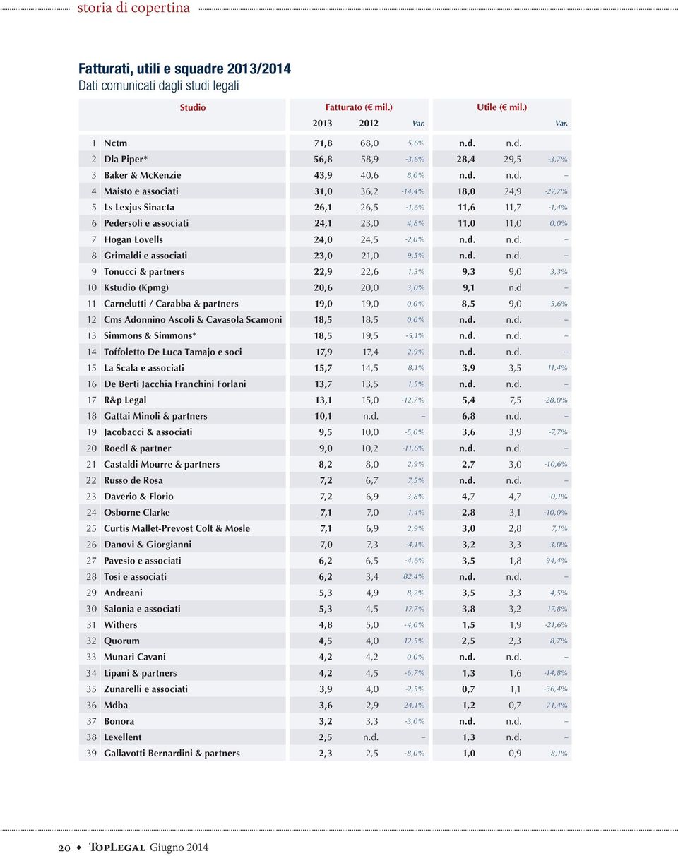 d. n.d. 9 Tonucci & partners 22,9 22,6 1,3% 9,3 9,0 3,3% 10 Kstudio (Kpmg) 20,6 20,0 3,0% 9,1 n.