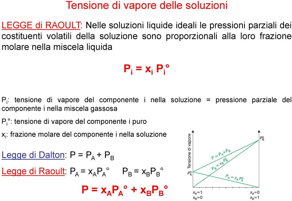 nella soluzione = pressione parziale del componente i nella miscela gassosa P i : tensione di vapore del componente i puro x i :