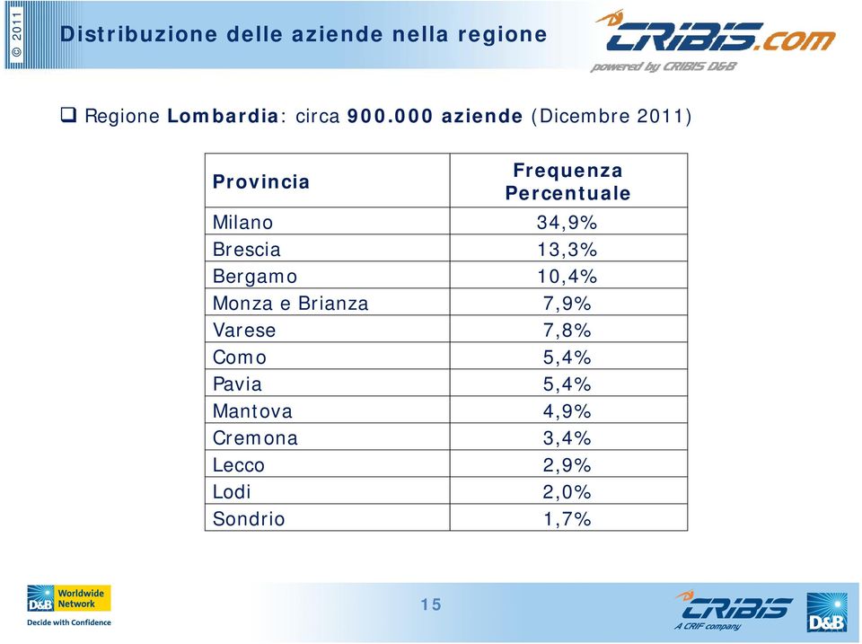 Brescia 13,3% 33 Bergamo 10,4% Monza e Brianza 7,9% Varese 7,8% Como