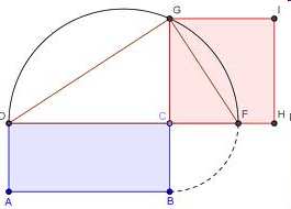 Quadratura del cerchio Il problema consiste nel determinare il lato di un quadrato avente la stessa area di un cerchio assegnato, il che equivale a costruire un segmento di lunghezza π.
