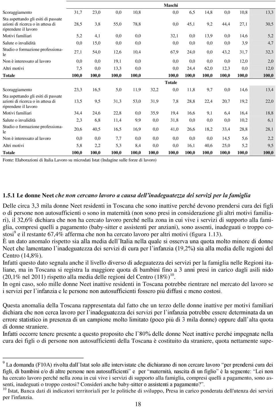 43,2 31,7 32,3 Non è interessato al lavoro 0,0 0,0 19,1 0,0 0,0 0,0 0,0 0,0 12,0 2,0 Altri motivi 7,5 0,0 13,3 0,0 0,0 24,4 62,0 12,3 0,0 12,0 Totale 100,0 100,0 100,0 100,0 100,0 100,0 100,0 100,0