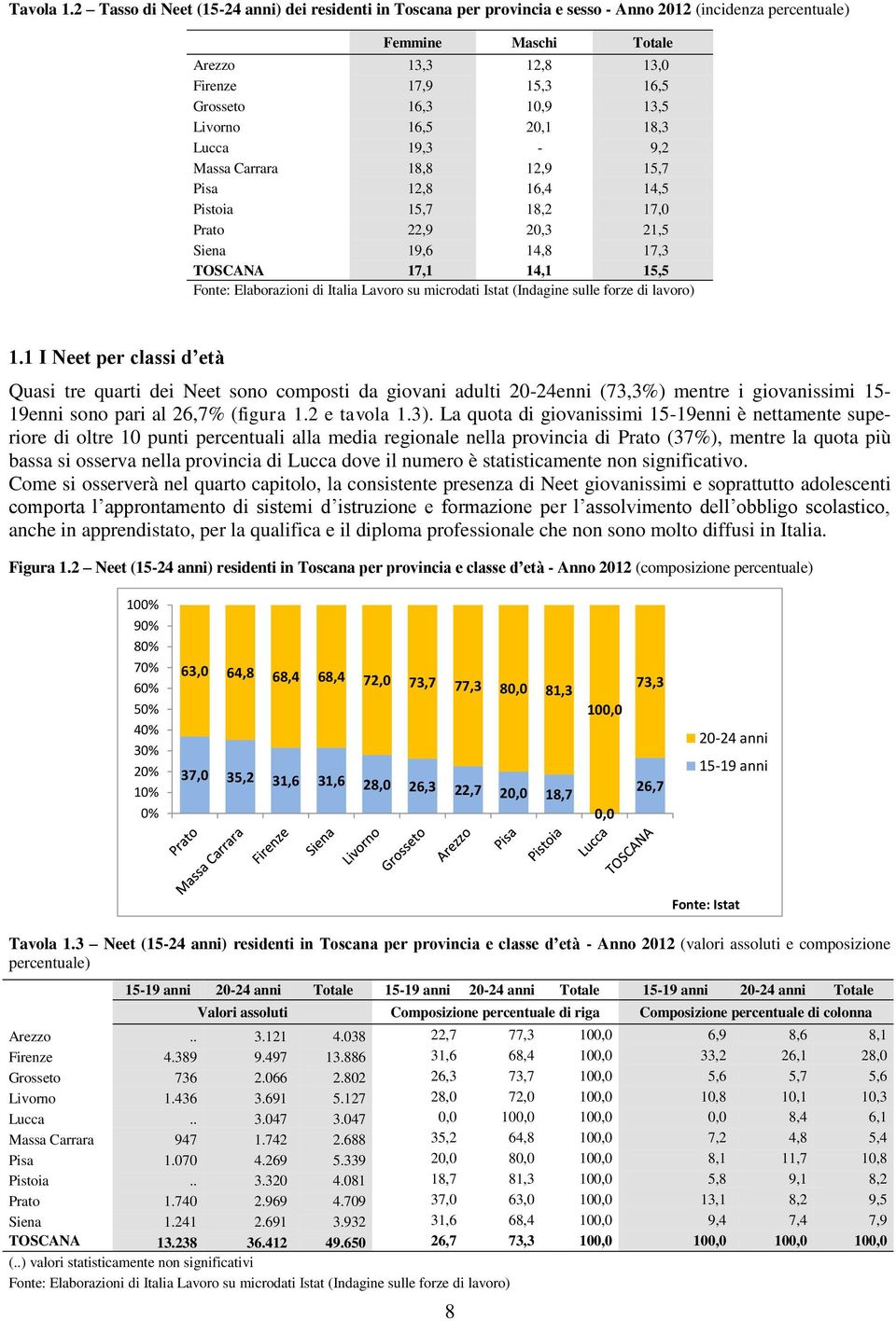 13,5 Livorno 16,5 20,1 18,3 Lucca 19,3-9,2 Massa Carrara 18,8 12,9 15,7 Pisa 12,8 16,4 14,5 Pistoia 15,7 18,2 17,0 Prato 22,9 20,3 21,5 Siena 19,6 14,8 17,3 TOSCANA 17,1 14,1 15,5 Fonte: Elaborazioni