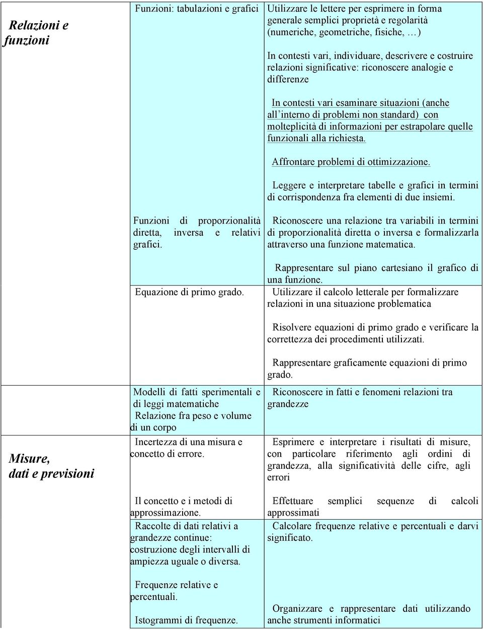 informazioni per estrapolare quelle funzionali alla richiesta. Affrontare problemi di ottimizzazione. Leggere e interpretare tabelle e grafici in termini di corrispondenza fra elementi di due insiemi.