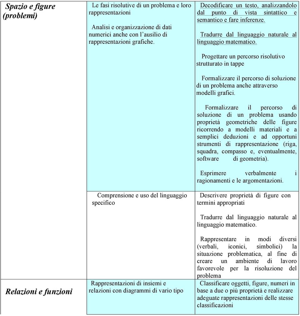 inferenze. Progettare un percorso risolutivo strutturato in tappe Formalizzare il percorso di soluzione di un problema anche attraverso modelli grafici.