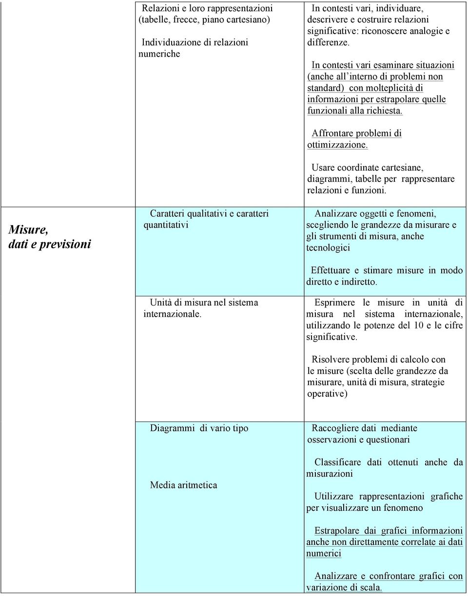 Misure, dati e previsioni Caratteri qualitativi e caratteri quantitativi Unità di misura nel sistema internazionale. Affrontare problemi di ottimizzazione.