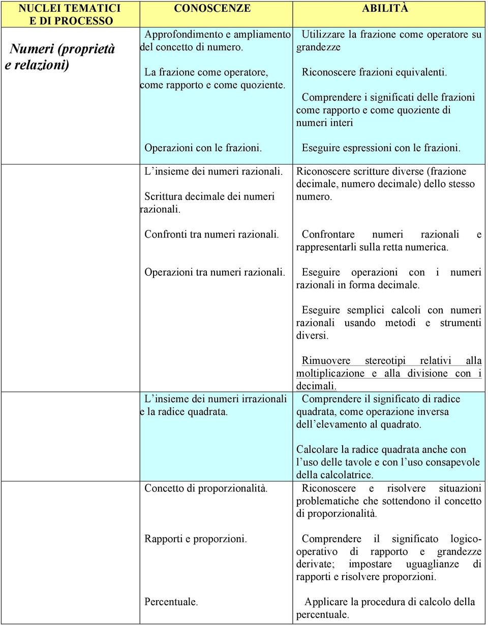 Comprendere i significati delle frazioni come rapporto e come quoziente di numeri interi Operazioni con le frazioni. L insieme dei numeri razionali. Scrittura decimale dei numeri razionali.