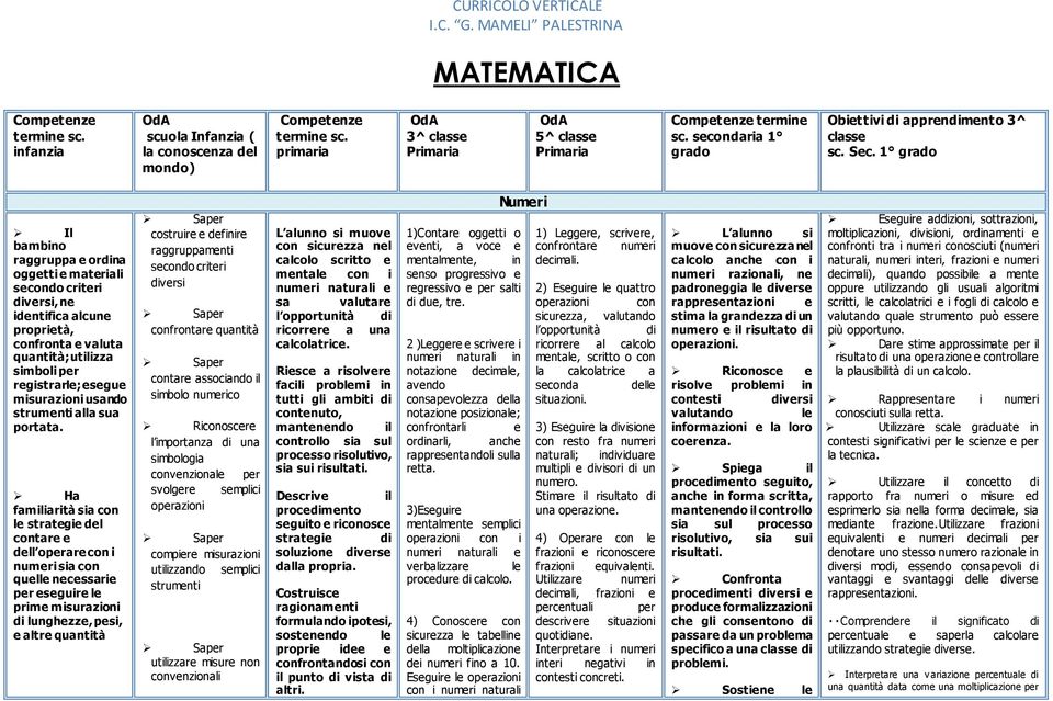 1 grado Il bambino raggruppa e ordina oggetti e materiali secondo criteri diversi, ne identifica alcune proprietà, confronta e valuta quantità; utilizza simboli per registrarle; esegue misurazioni