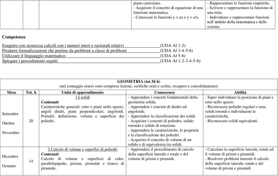 Competenze Eseguire con sicurezza calcoli con i numeri interi e razionali relativi (UDA Al 1-2) Produrre formalizzazioni che portino da problemi a classi di problemi (UDA Al 3-4-5-6) Utilizzare il