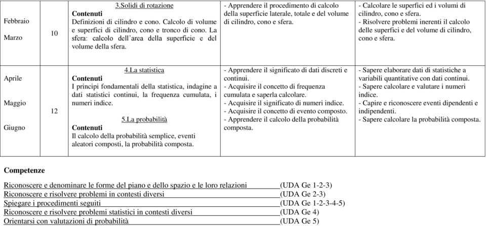 - Calcolare le superfici ed i volumi di cilindro, cono e sfera. - Risolvere problemi inerenti il calcolo delle superfici e del volume di cilindro, cono e sfera. Aprile Maggio Giugno 12 4.