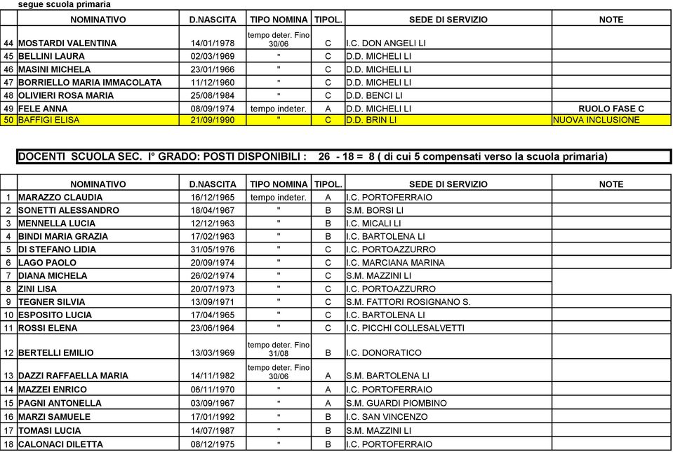 D. BRIN LI NUOVA INCLUSIONE DOCENTI SCUOLA SEC. I GRADO: POSTI DISPONIBILI : 26-18 = 8 ( di cui 5 compensati verso la scuola primaria) NOMINATIVO D.NASCITA TIPO NOMINA TIPOL.