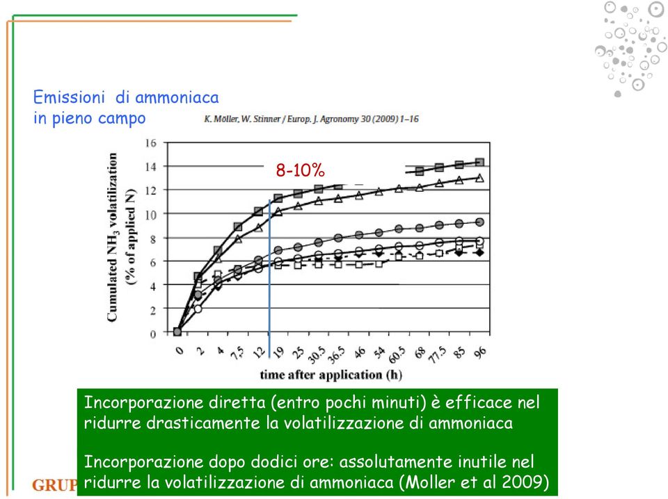 volatilizzazione di ammoniaca Incorporazione dopo dodici ore: