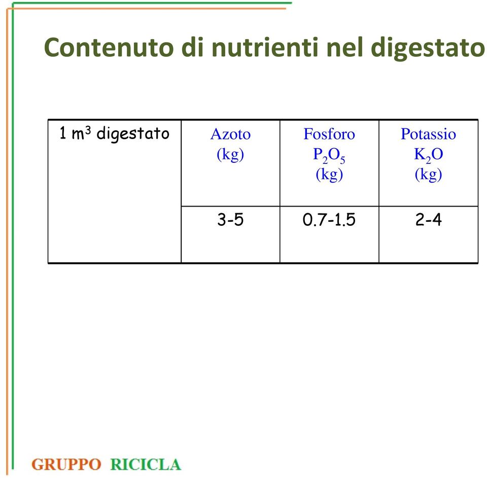 digestato Azoto (kg) Fosforo P 2 O